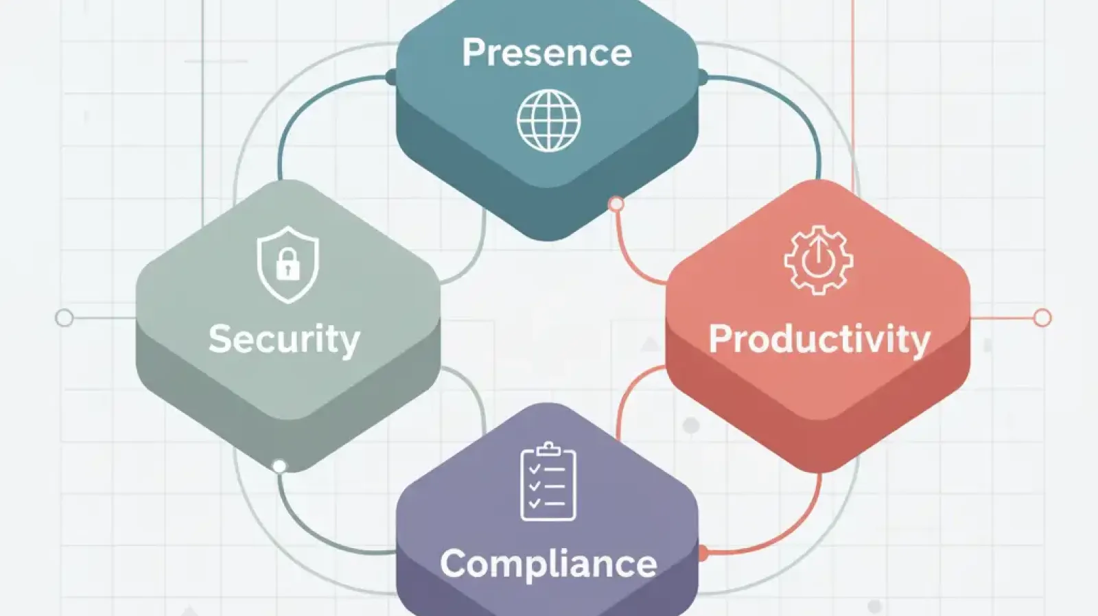 Four strategic pillars of software investment: Presence, Security, Productivity, and Compliance.
