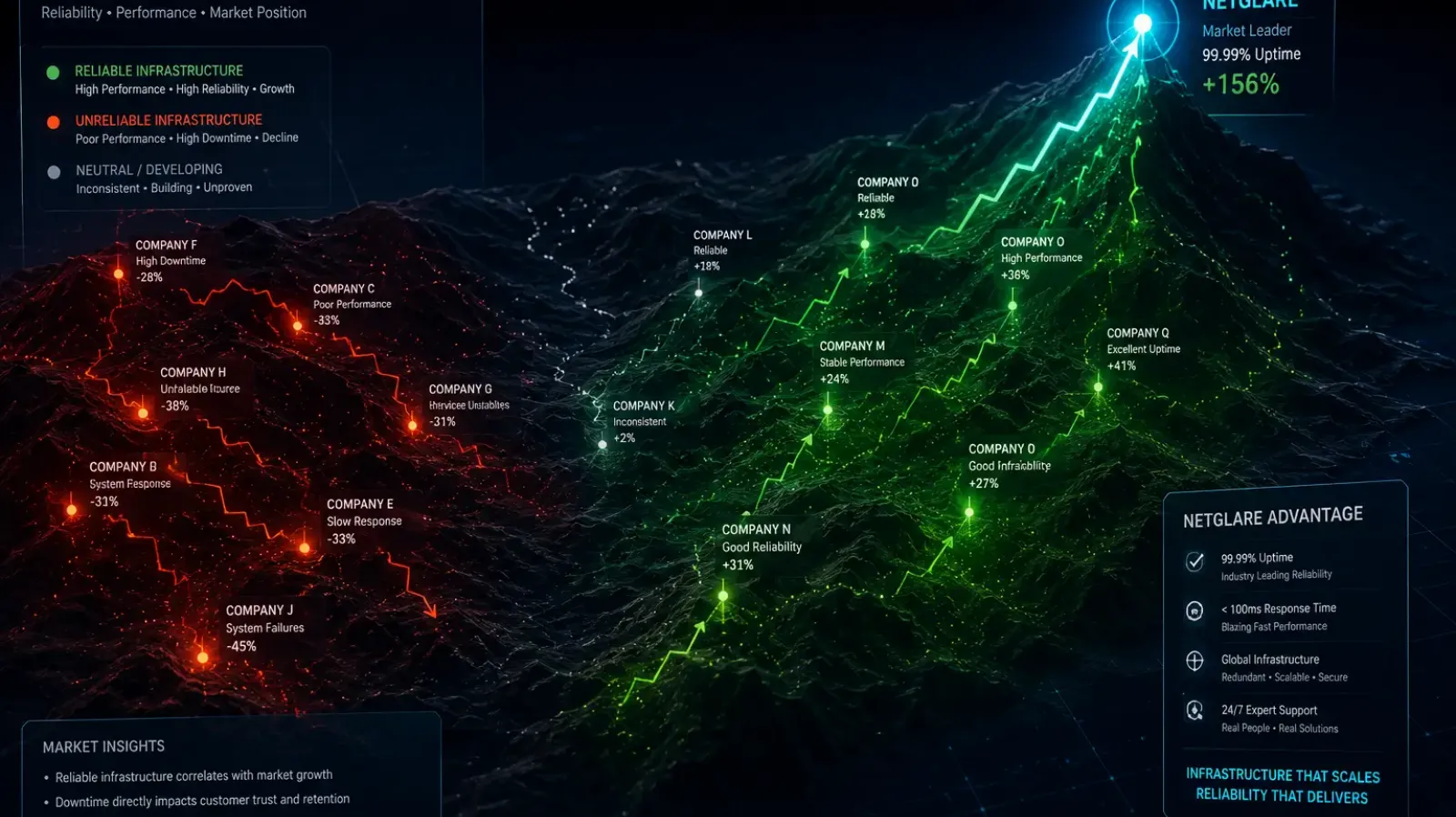 Infrastructure monitoring for CEOs dashboard showing uptime trends competitive benchmarks and board ready reliability metrics for strategic decision making