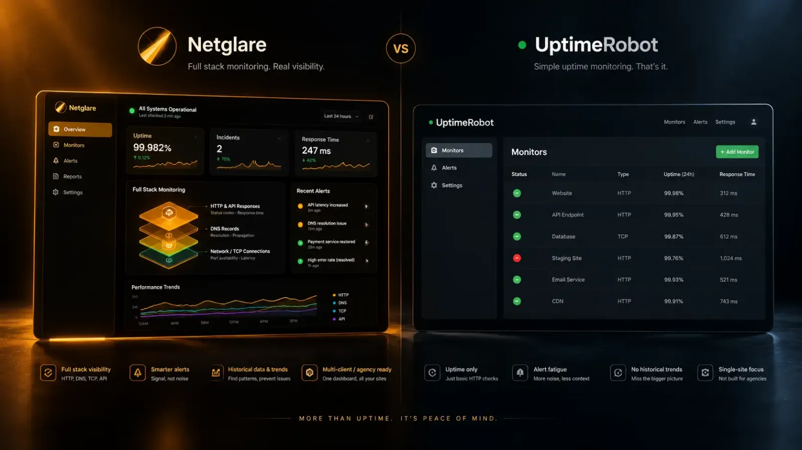 Netglare vs UptimeRobot: A Technical Comparison for Production Infrastructure Teams