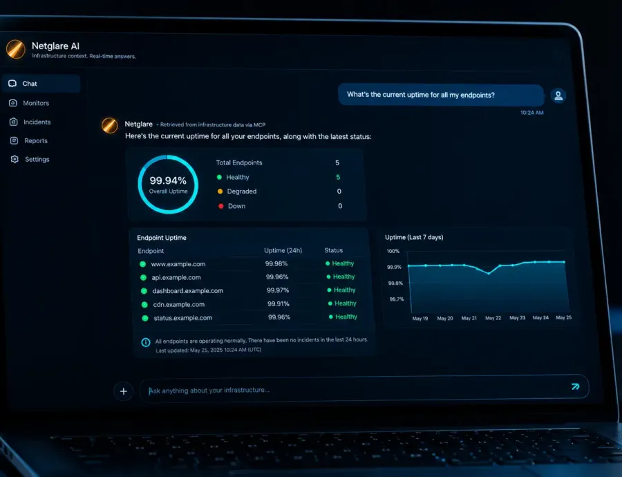 MCP server infrastructure monitoring showing an AI assistant answering a question about endpoint uptime using Netglare monitoring data